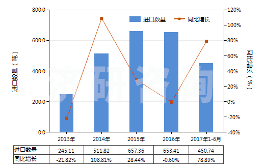 2013-2017年6月中國成套的顏料(藝術(shù)家,學(xué)生和廣告美工用的)(HS32131000)進口量及增速統(tǒng)計